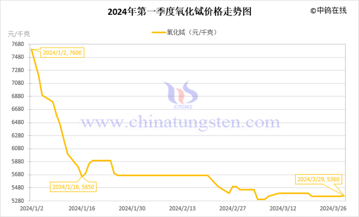 2024年第一季度氧化鋱價(jià)格走勢圖