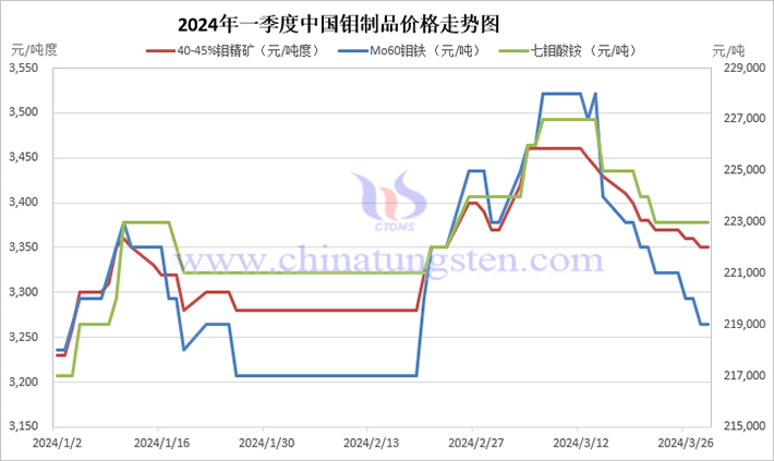 2024年第一季度中國(guó)鉬製品價(jià)格走勢(shì)