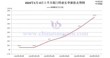 廈門(mén)鎢業(yè),2024年4月上半月,仲鎢酸銨長(zhǎng)單