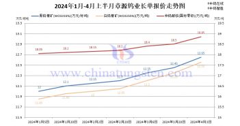 章源鎢業(yè)2024年4月上半月長(zhǎng)單報(bào)價(jià)