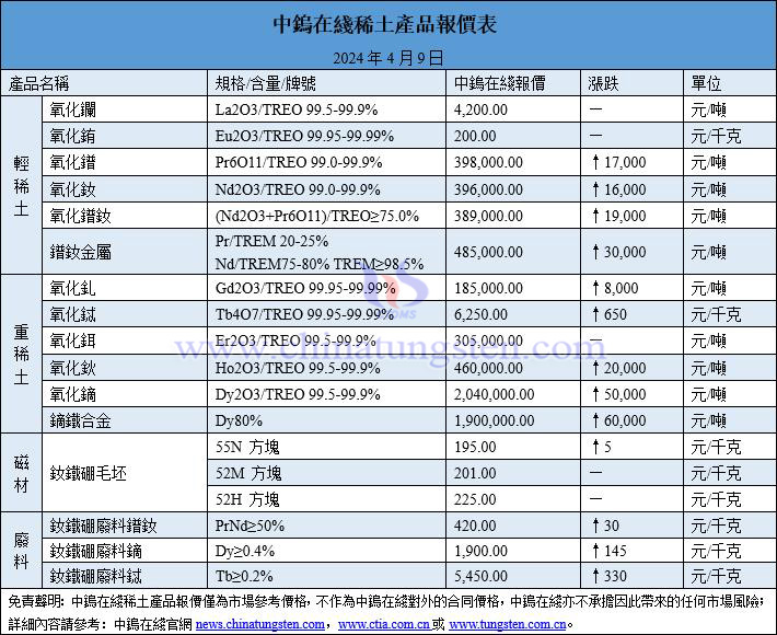 2024年4月9日稀土價(jià)格圖片