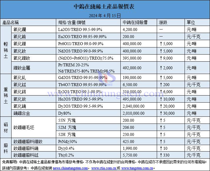 2024年4月16日稀土價格圖片