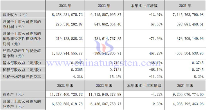 中科三環(huán)2023年業(yè)績報(bào)告圖片