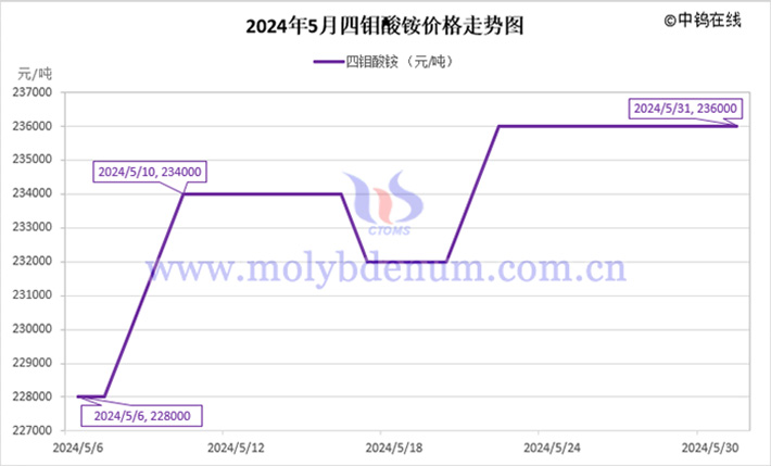 2024年5月四鉬酸銨價格走勢圖