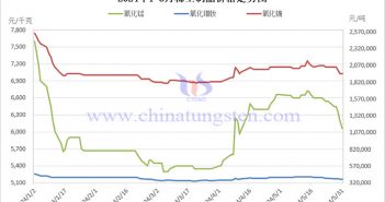 2024年1-5月稀土制品價(jià)格走勢(shì)圖