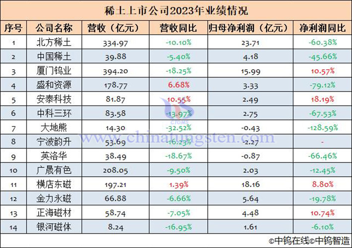 14家稀土上市公司2023年業(yè)績匯總表