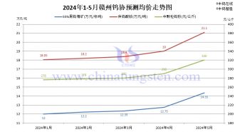 贛州鎢協(xié)2024年5月份國內(nèi)鎢市預測均價