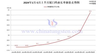 廈門鎢業(yè)2024年5月上半月仲鎢酸銨長單報(bào)價(jià)