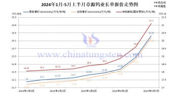 章源鎢業(yè)2024年5月上半月長單報價