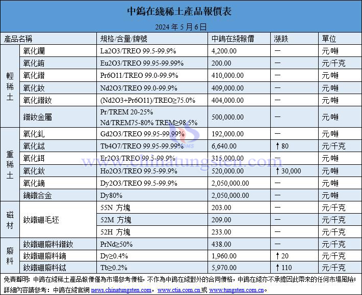 2024年5月6日稀土價(jià)格圖片