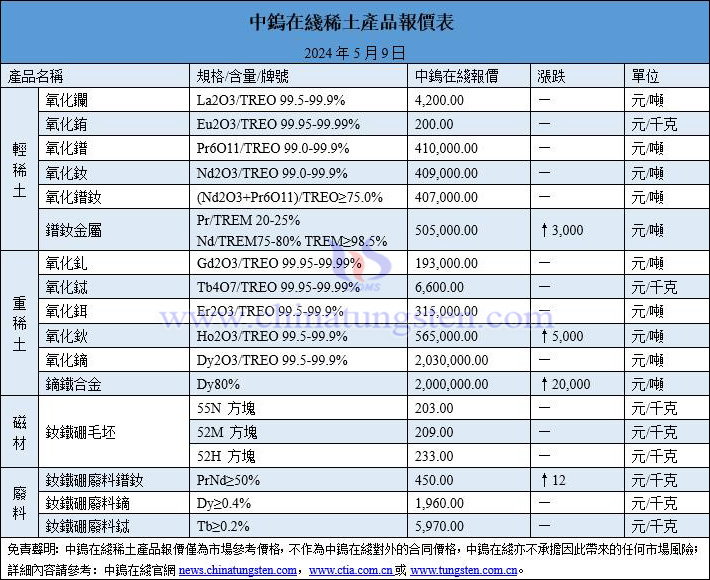 2024年5月9日稀土價(jià)格圖片