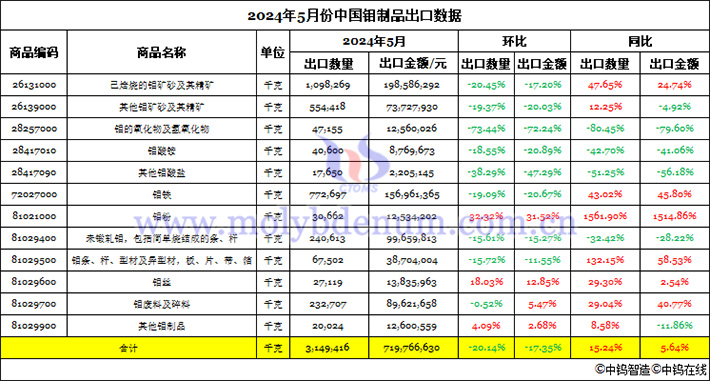 2024年5月份中國(guó)鉬製品出口資料圖片