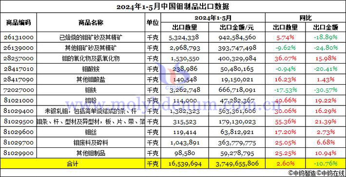 2024年1-5月中國(guó)鉬製品出口資料圖片