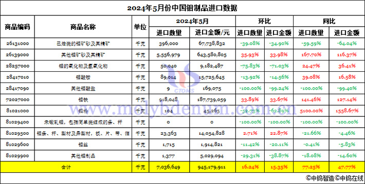 2024年5月份中國(guó)鉬製品進(jìn)口資料圖片