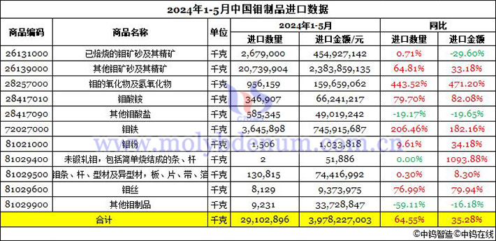 2024年1-5月中國(guó)鉬製品進(jìn)口資料圖片