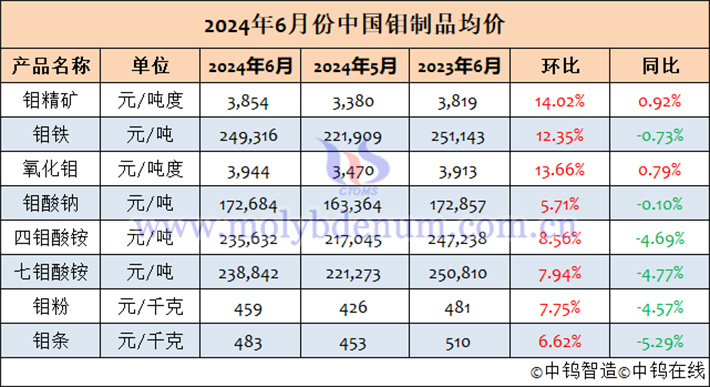 2024年6月中國鉬製品均價(jià)表