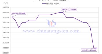 2024年5月鏑鐵合金價(jià)格走勢(shì)圖