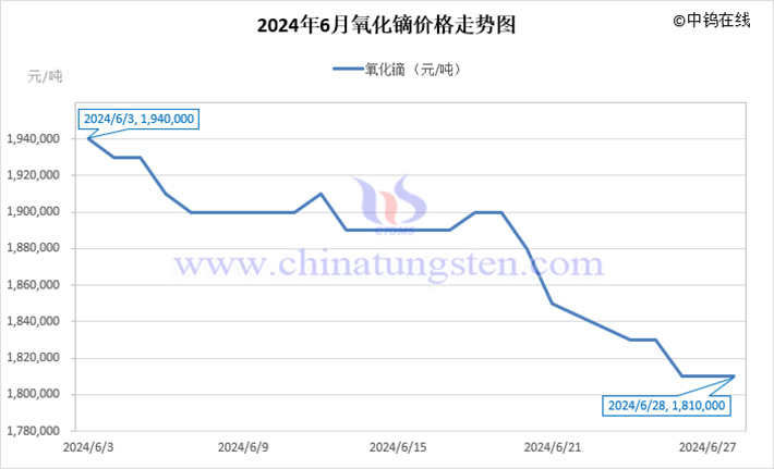 2024年6月氧化鏑價(jià)格走勢圖