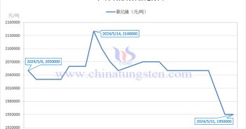 2024年5月氧化鏑價(jià)格走勢(shì)圖