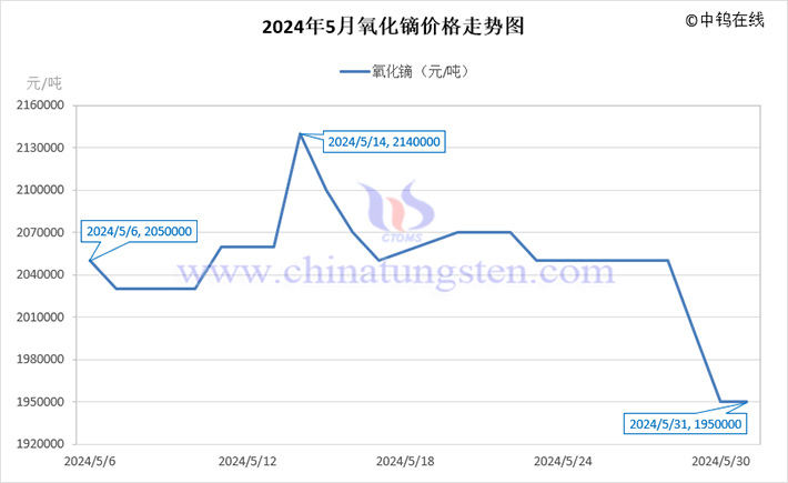 2024年5月氧化鏑價(jià)格走勢(shì)圖