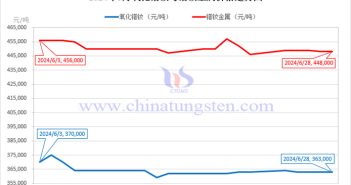 2024年6月氧化鐠釹與鐠釹金屬價(jià)格走勢(shì)圖