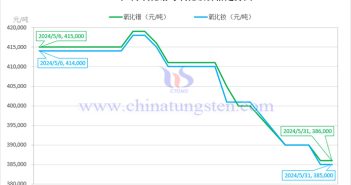 2024年5月氧化鐠與氧化釹價(jià)格走勢(shì)圖