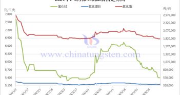 2024年1-6月稀土製品價格走勢圖