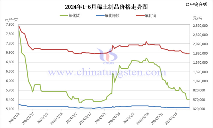 2024年1-6月稀土製品價(jià)格走勢(shì)圖