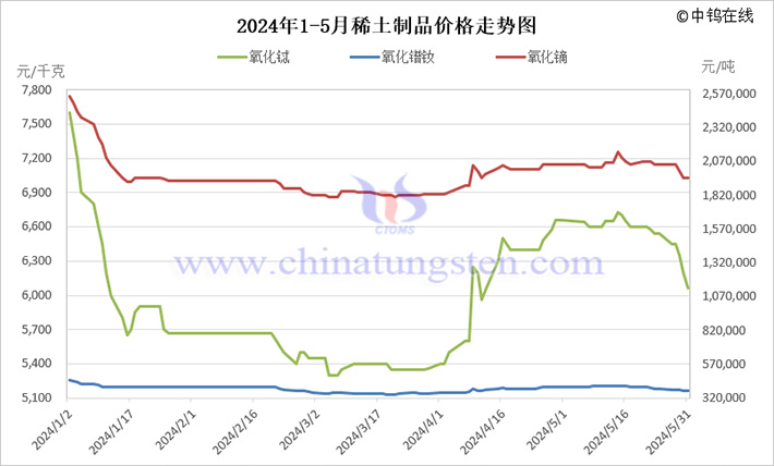 2024年1-5月稀土製品價(jià)格走勢圖