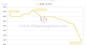 2024年5月氧化鋱價(jià)格走勢(shì)圖