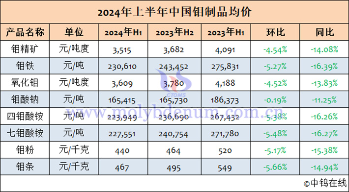 2024年1-6月中國鉬製品均價(jià)表