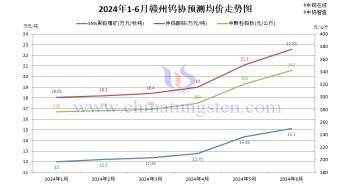 贛州鎢協(xié)2024年6月份國內(nèi)鎢市預(yù)測均價