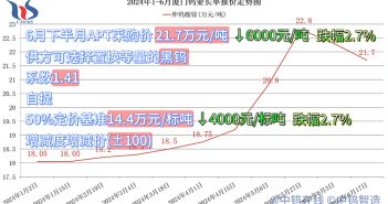 廈門(mén)鎢業(yè)2024年6月下半月仲鎢酸銨長(zhǎng)單採(cǎi)購(gòu)價(jià)格