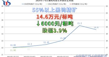 翔鷺鎢業(yè)2024年6月份鎢原料長(zhǎng)單含稅單價(jià)