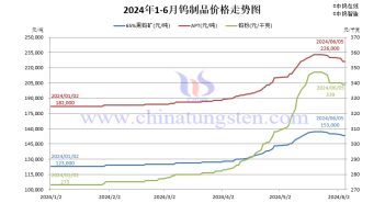 鎢製品價格走勢圖