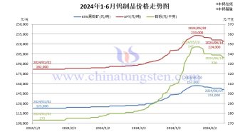 2024年1月-6月14日鎢製品價格走勢圖