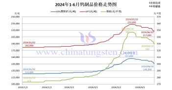 2024年1月-6月20日鎢製品價格走勢圖