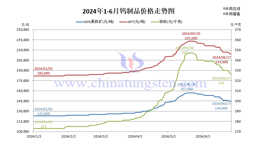 截至2024年6月27日鎢製品價(jià)格漲幅