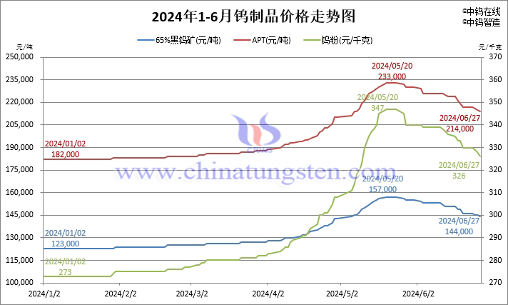 2024年1月-6月27日鎢製品價(jià)格走勢(shì)圖