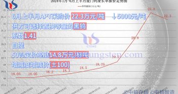 廈門鎢業(yè)2024年6月上半月仲鎢酸銨採購價格