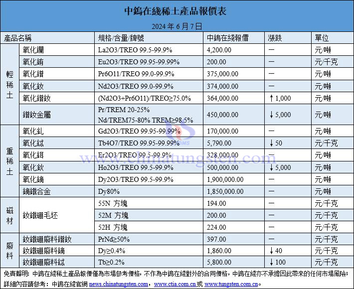 2024年6月7日稀土價(jià)格圖片