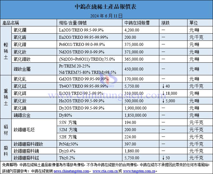 2024年6月11日稀土價(jià)格圖片