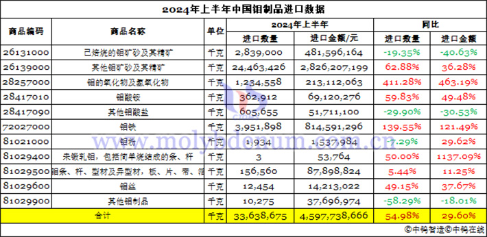 2024年1-6月中國鉬製品進(jìn)口資料圖片