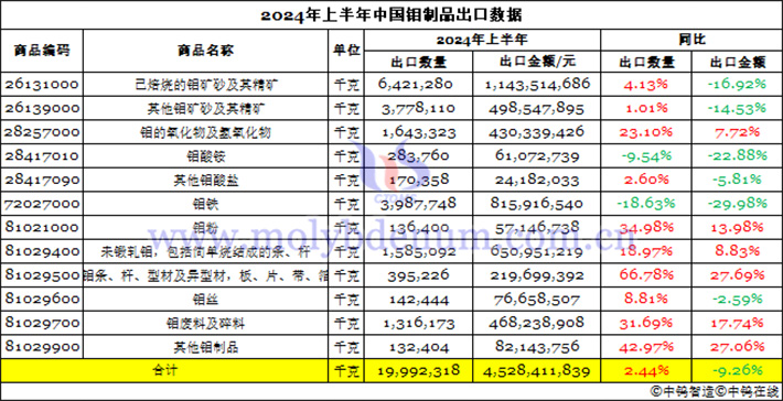 2024年1-6月中國鉬製品出口資料圖片