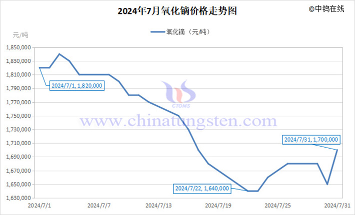 2024年7月氧化鏑價(jià)格走勢(shì)圖