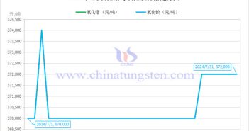 2024年7月氧化鐠與氧化釹價格走勢圖