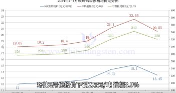 贛州鎢協(xié)2024年7月份國內(nèi)鎢市預(yù)測均價