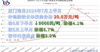 廈門鎢業(yè)2024年7月上半月仲鎢酸銨長單採購價格