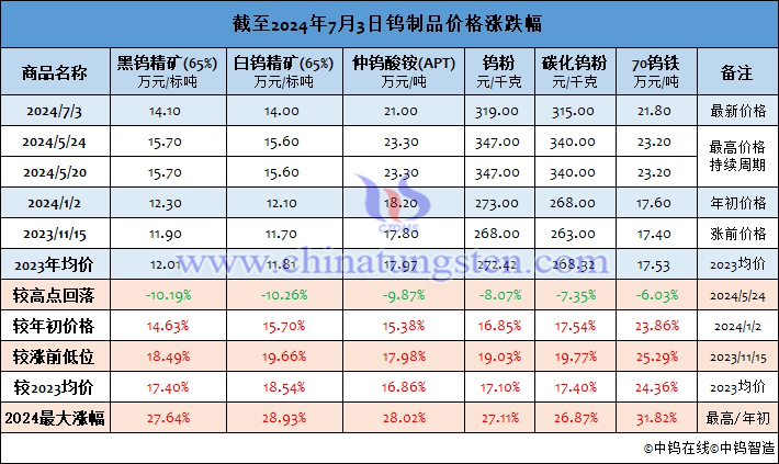 截至2024年7月3日鎢製品價格漲幅