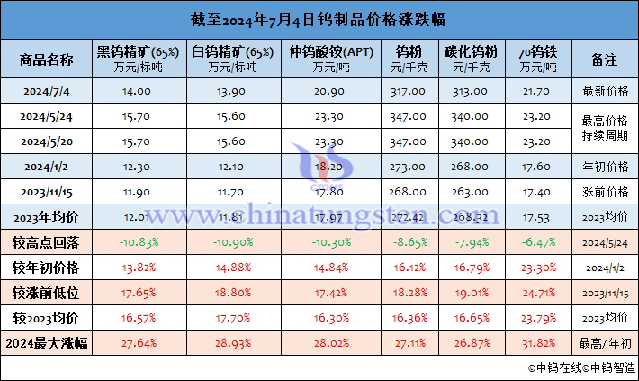 截至2024年7月4日鎢製品價(jià)格漲幅